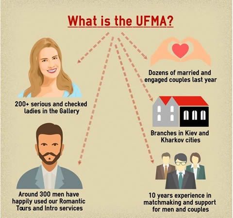 https://www.ukrainianfiancee.com/images/what_is_ufma_agency.jpg